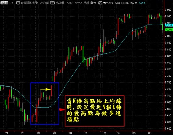 一條均線策略進場示意圖 一條均線策略進場示意圖